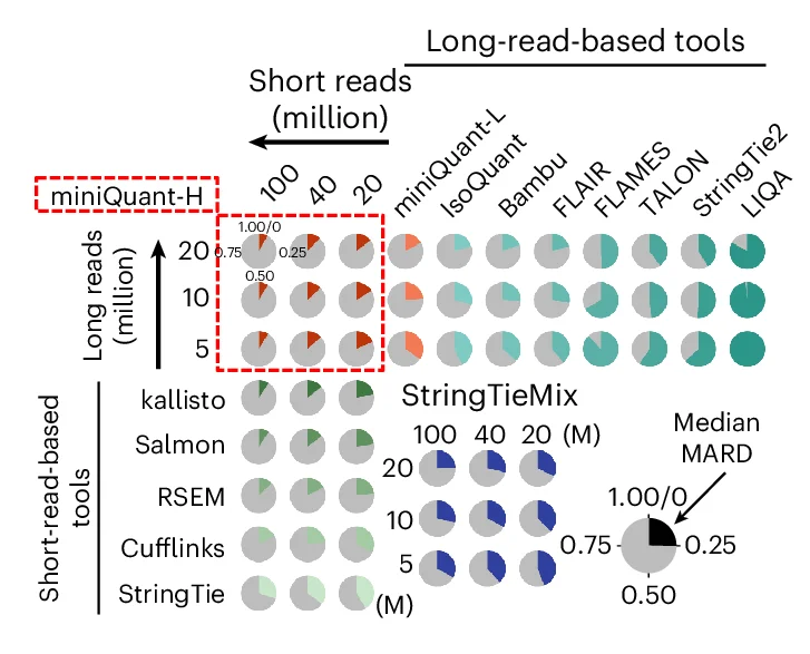 Open access visualization of Pie Chart, MARD, Short-Read Tools, Long-Read Tools, miniQuant-H