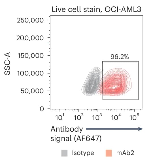 Open access visualization of Scatter Plot, Contour Plot, OCI-AML3 Cells, Live Staining, Antibody