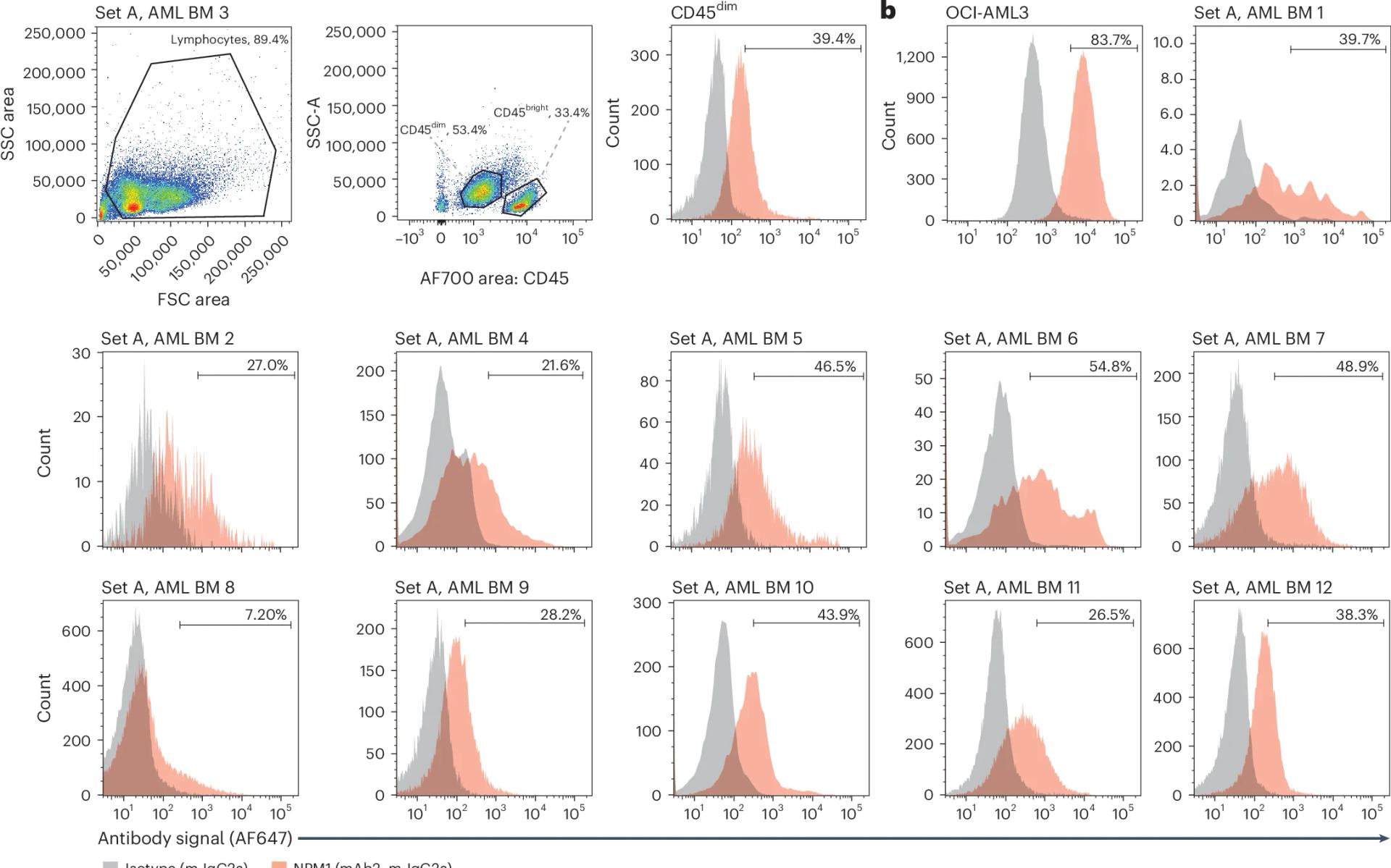 Open access visualization of Scatter Plot, Line Plot, Density Plot, Flow Cytometry, AML