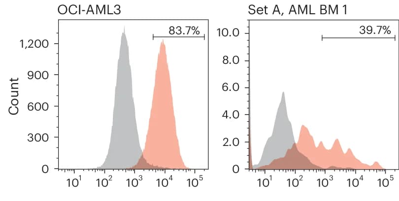 Open access visualization of Density Plot, Flow Cytometry, OCI-AML3 Cell Line, AML, BM Samples