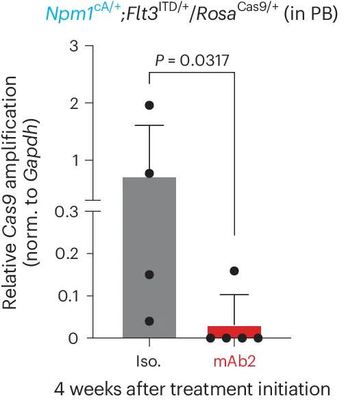 Open access visualization of Bar Plot, Error Bars, Real-time PCR, Cas9 Gene, Peripheral Blood