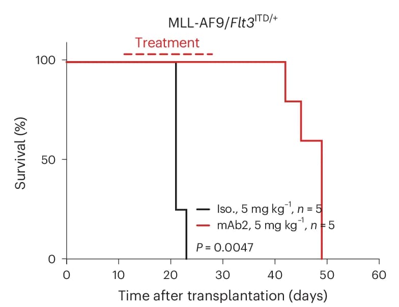 Open access visualization of Survival Curve, Line Step, Kaplan-Meier Survival, Transplantation, Peripheral Blood