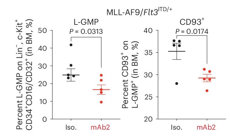 Open access visualization of Scatter Plot, Error Bars, L-GMP + Cells, CD93 + Cells, Bone Marrow
