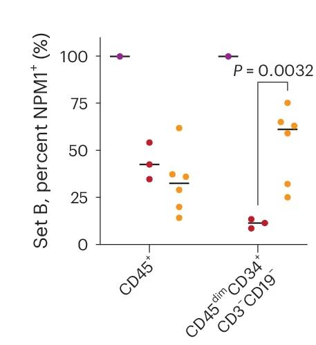 Open access visualization of Scatter Plot, Flow Cytometry, Healthy Donor Bone Marrow Sample, CD45 Dim, Lin-