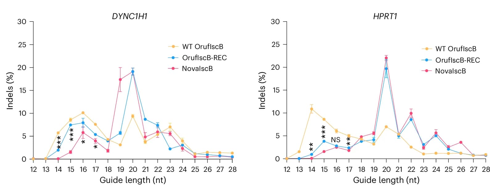 Open access visualization of Line Plot, Error Bars, Indel Formation, WT OrufIscB, OrufIscB-REC