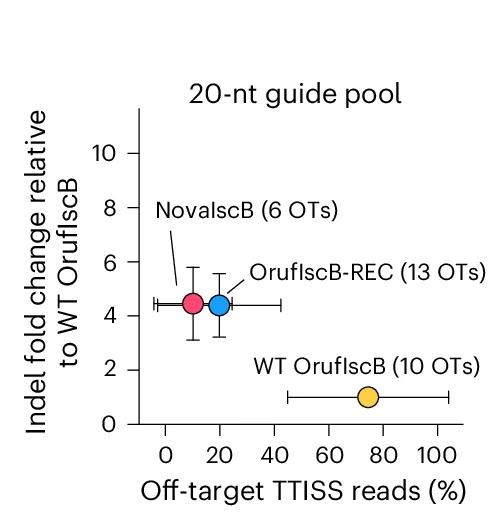 Open access visualization of Scatter Plot, Error Bars, Specificity Analysis, Indel Fold Changes, OrufIscB-REC