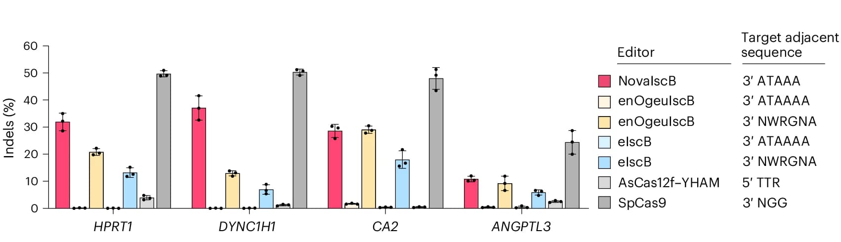 Open access visualization of Bar Plot, Error Bars, Indel Formation, NovaIscB, enOgeuIscB