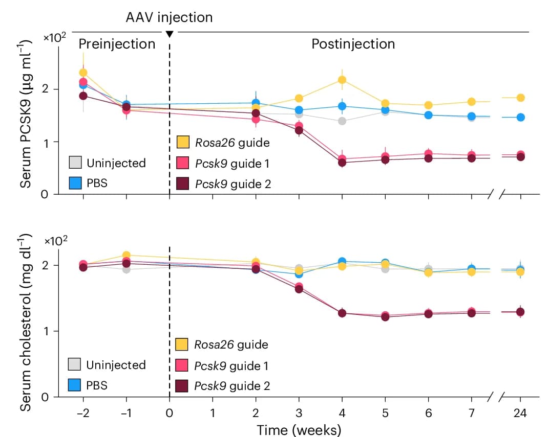 Open access visualization of Line Plot, Error Bars, Serum PCSK9, Total Cholesterol, Mice