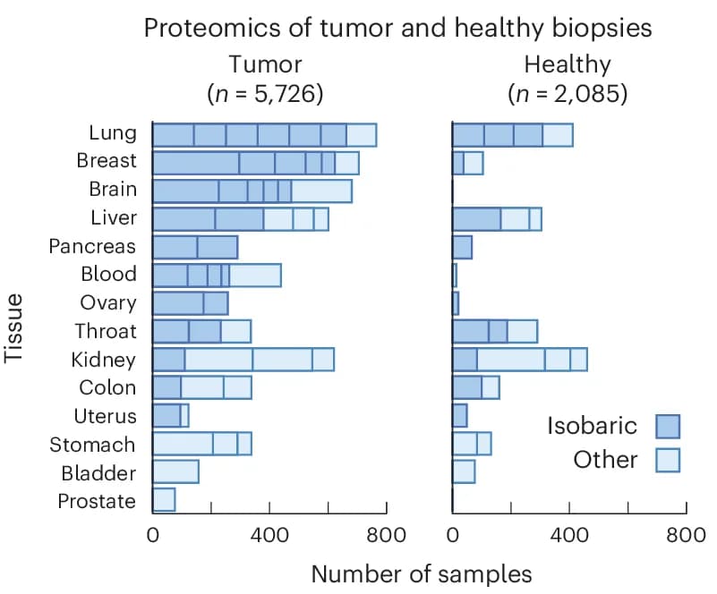 Open access visualization of Bar Plot, Stacked Bar Plot, Tumor, Healthy Samples, Tissue