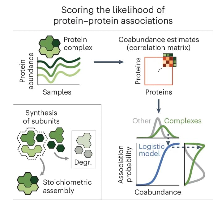 Open access visualization of Workflow, Line Plot, Density Plot, Heatmap, Illustration