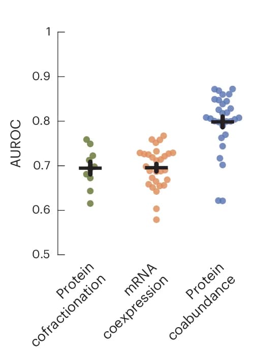 Open access visualization of Scatter Plot, Error Bars, AUC Values, Association Probabilities, Protein Coabundance