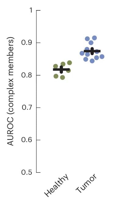 Open access visualization of Scatter Plot, Error Bars, AUC, Association Scores, Healthy Samples