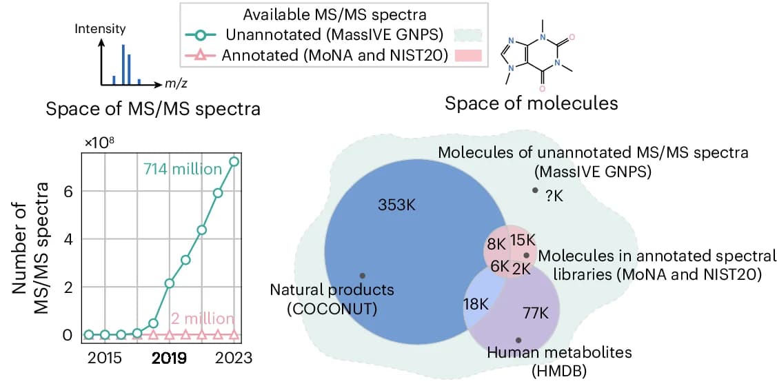 Open access visualization of Venn Diagram, Line Plot, Bar Plot, Mass Spectra, Spectral Libraries