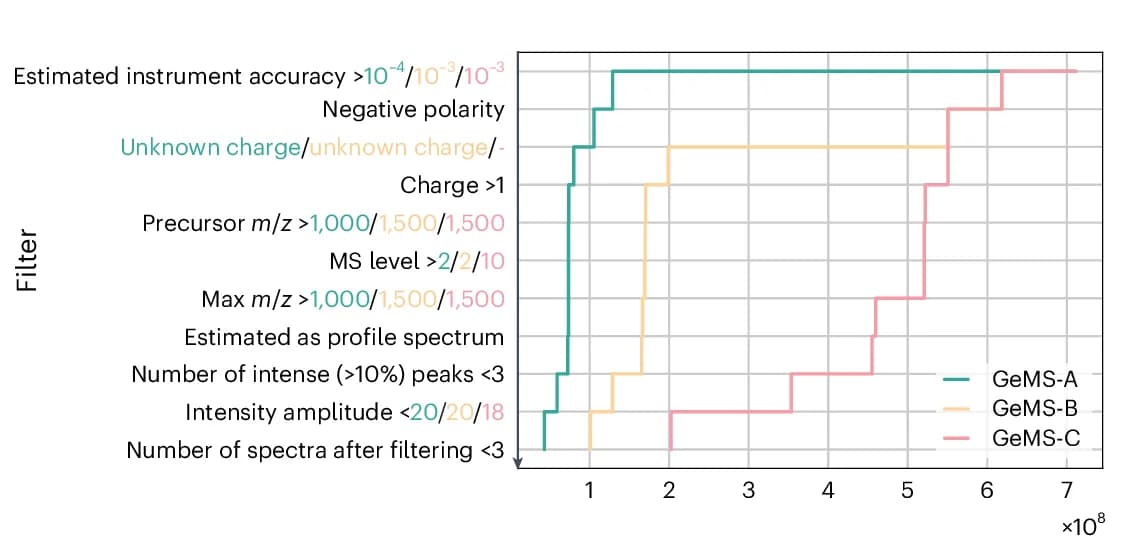 Open access visualization of Line Step, Quality Criteria, GeMS Data, Subsets