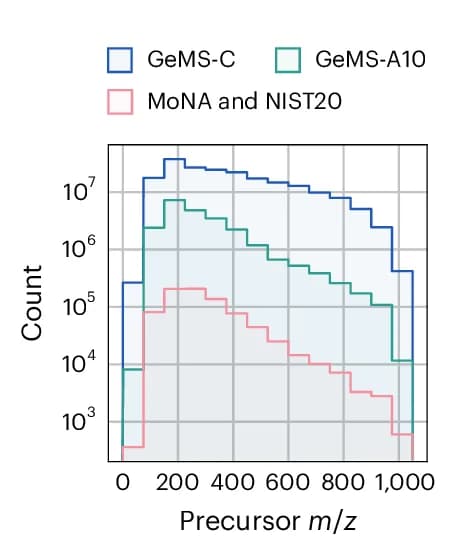 Open access visualization of Line Step, GeMS Datasets, MoNA, NIST20, Spectral Libraries