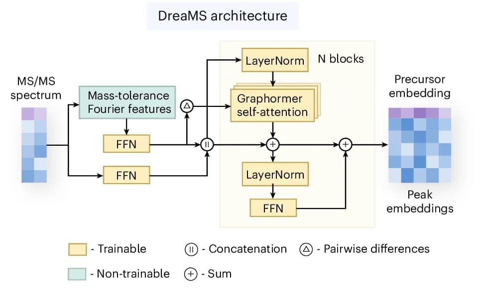 Open access visualization of Workflow, Flowchart, Neural Network, Architecture, Spectral Peaks