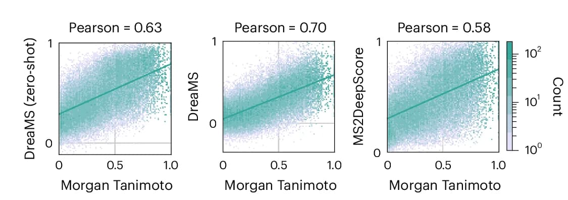 Open access visualization of Scatter Plot, Regression Plot, Cosine Similarity, DreaMS, MS2DeepScore