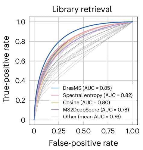 Open access visualization of Line Plot, Fine-tuned Model, MS2DeepScore, Spectral Similarity Algorithms, Library Retrieval