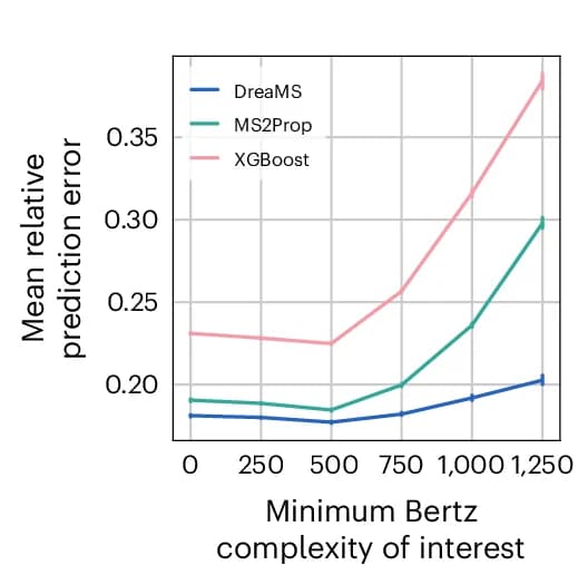 Open access visualization of Line Plot, Error Bars, DreaMS, Molecular Complexity, Chemical Properties