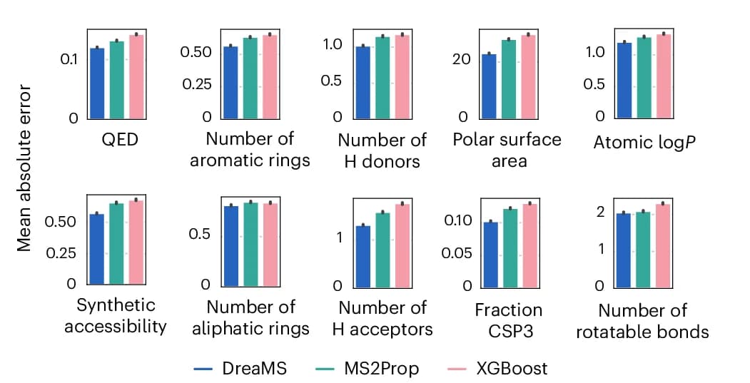 Open access visualization of Bar Plot, Error Bars, Clustered, DreaMS, Molecular Complexity