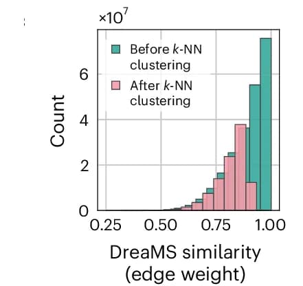 Open access visualization of Histogram, Clustered, DreaMS Atlas, High-Similarity Edges, Spectra Interpolation