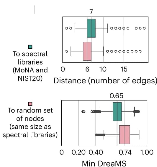 Open access visualization of Box Plot, Spectral Libraries, DreaMS Atlas, Shortest Path, DreaMS Similarity