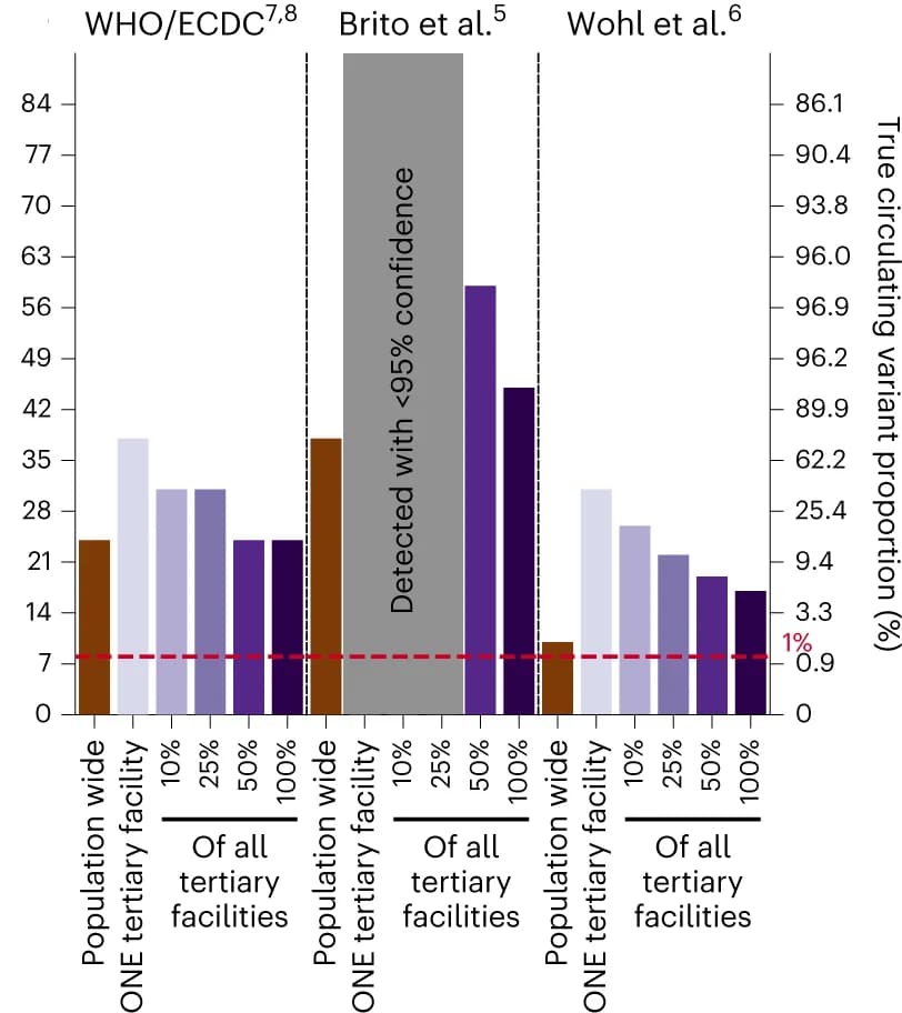 Open access visualization of Bar Plot, Delta variant, Omicron variant, Genomic surveillance, Epidemics