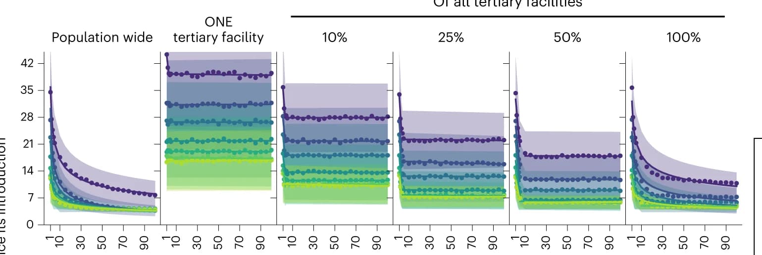 Open access visualization of Line Plot, Error Bars, SARS-CoV-2, Alpha variant, Genomic surveillance