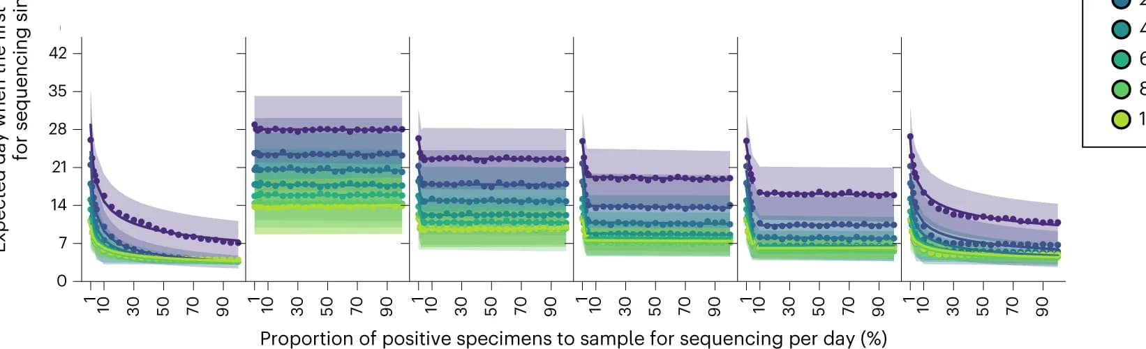 Open access visualization of Line Plot, Scatter Plot, Error Bars, Delta variant, Omicron variant