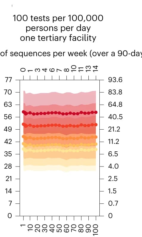 Open access visualization of Line Plot, Density Plot, Sequencing, Alpha variant, SARS-CoV-2