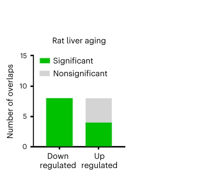 Open access visualization of Bar Plot, Stacked Bar Plot, Bar Diagram, GSEA, Aging Datasets