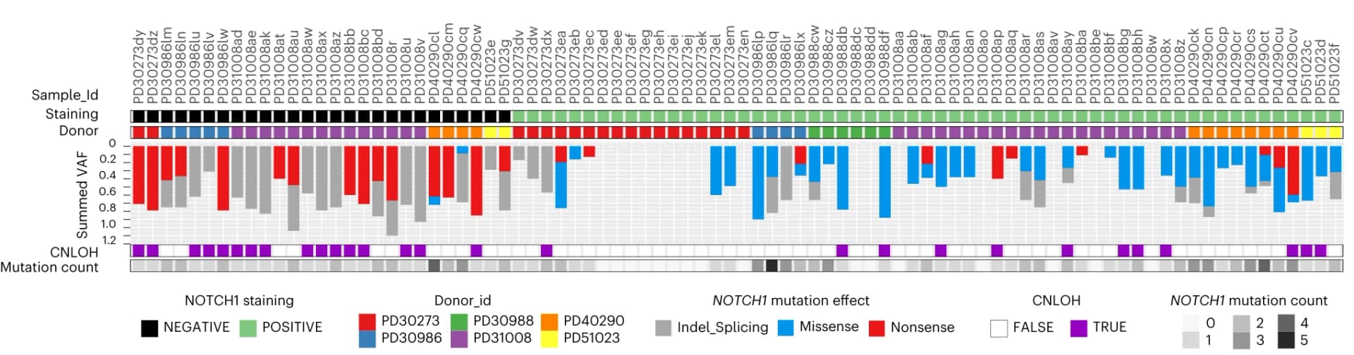 Open access visualization of Bar Plot, Stacked Bar Plot, NOTCH1, Mutation, CNLOH