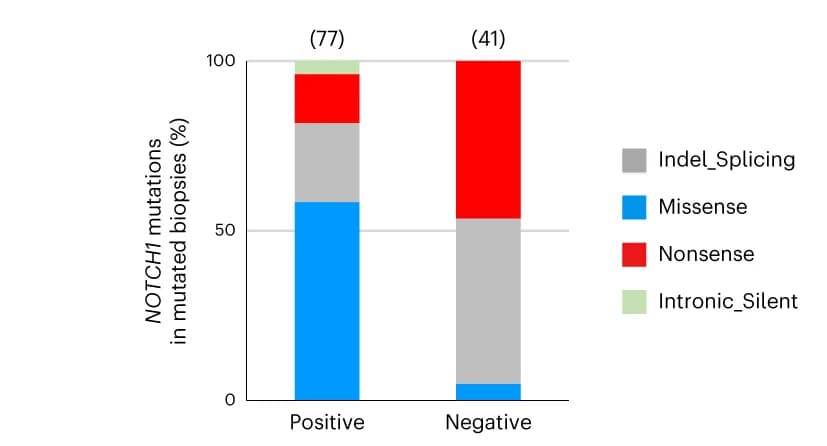 Open access visualization of Stacked Bar Plot, NOTCH1, Mutation, Missense Mutation, Nonsense Mutation