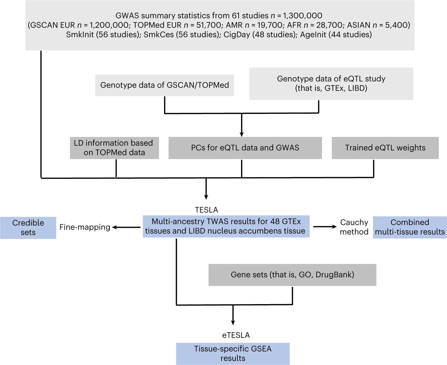 Open access visualization of Workflow, Flowchart, Meta-regression, Phenotypic effect estimates, Genome-wide allele frequencies