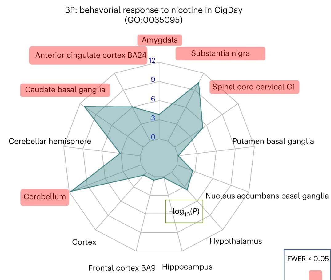 Open access visualization of Radar Chart, TESLA, Enrichment, Cigarettes per day, Behavioral response to nicotine pathways