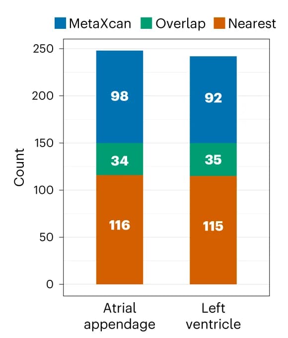 Open access visualization of Stacked Bar Plot, Genes, Lead Variants, TWAS, Atrial Appendage