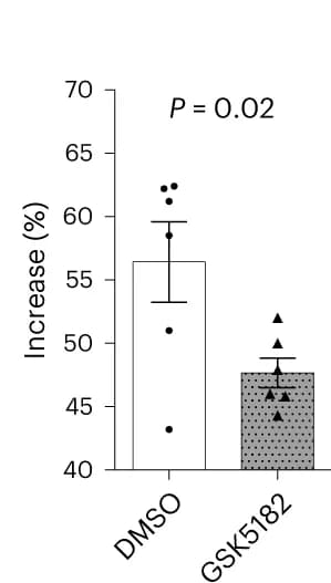 Open access visualization of Bar Plot, Error Bars, Scatter Plot, Beating Rate, Isoproterenol