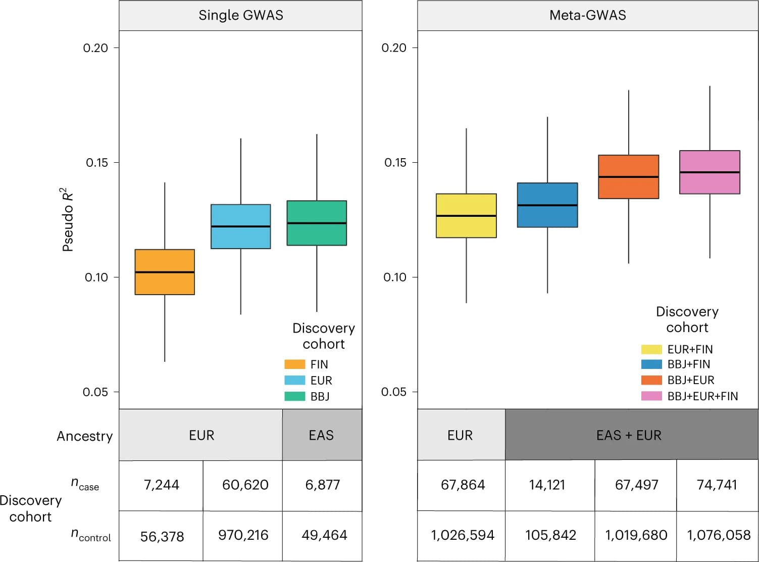 Open access visualization of Box Plot, Table Image, PRS Models, GWAS, Meta-GWAS