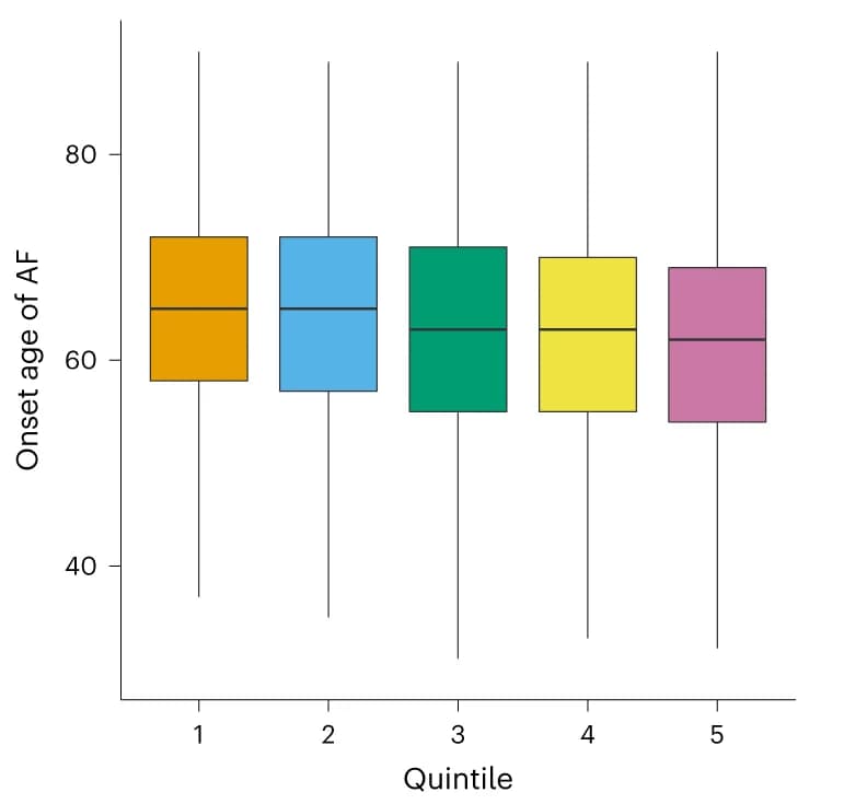 Open access visualization of Box Plot, AF-PRS, Onset Age, Quintiles
