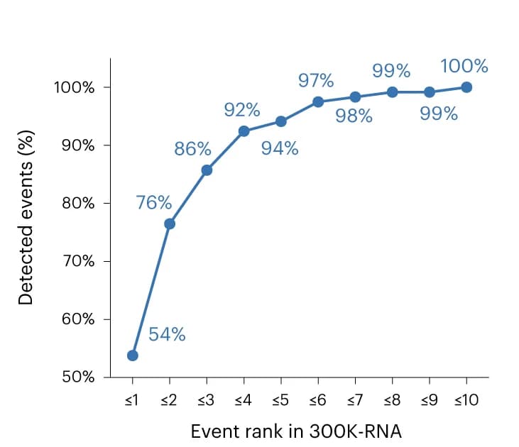Open access visualization of Line Plot, Exon-skipping Events, Cryptic Activation Events, Variants, Splice Site