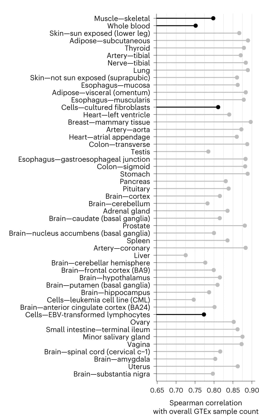 Open access visualization of Scatter Plot, Forest Plot, Spearman Correlation, Mis-splicing Events, Splice Sites