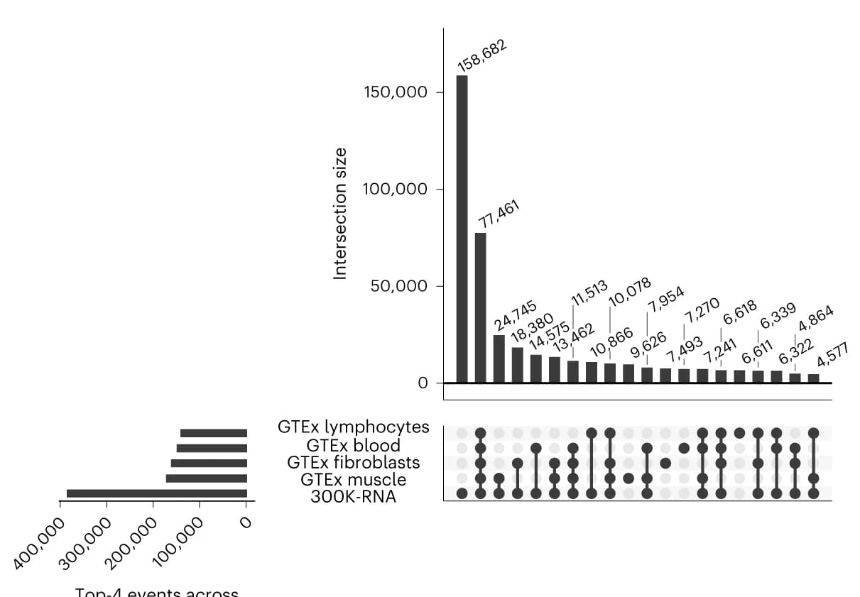 Open access visualization of Bar Plot, UpSet, Upset Plot, 300K-RNA, Mendelian Disease Genes