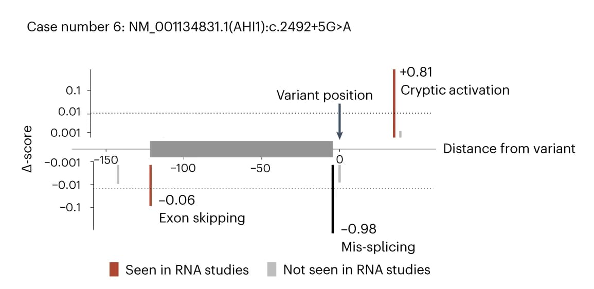 Open access visualization of Bar Plot, Error Bars, Exon Skipping, Cryptic Activation, SpliceAI