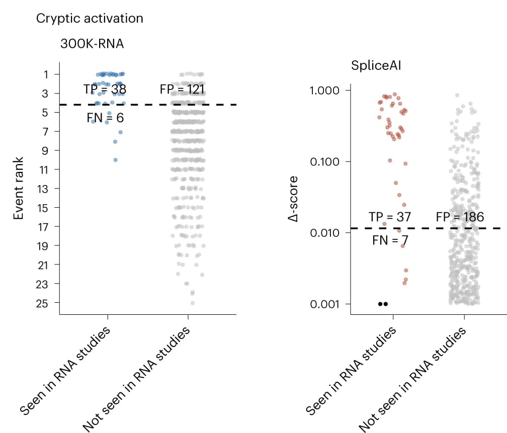 Open access visualization of Scatter Plot, Cryptic Splice-Site Activation, 300K-RNA, SpliceAI, Predictions