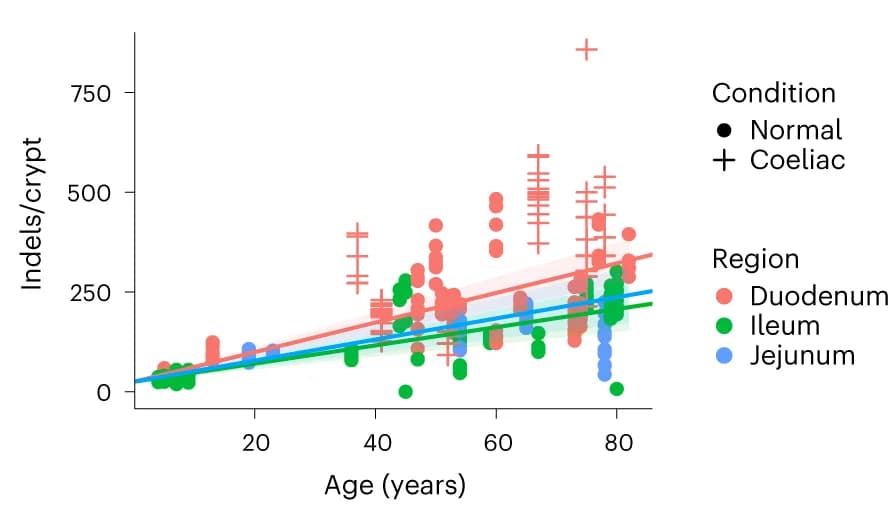 Open access visualization of Scatter Plot, Regression Plot, ID Burden, Age, Small Intestine