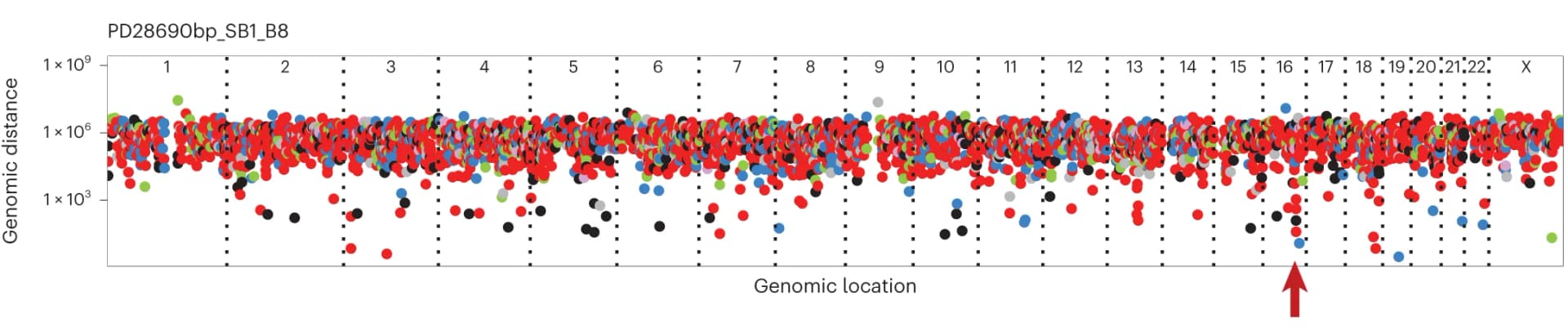 Open access visualization of Scatter Plot, Manhattan Plot, Crypt, Mutation, Chromosome