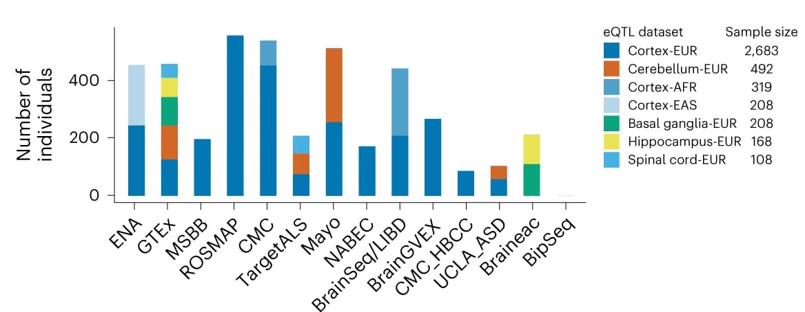 Open access visualization of Stacked Bar Plot, Individuals, Cohort, eQTL dataset, RNA-seq