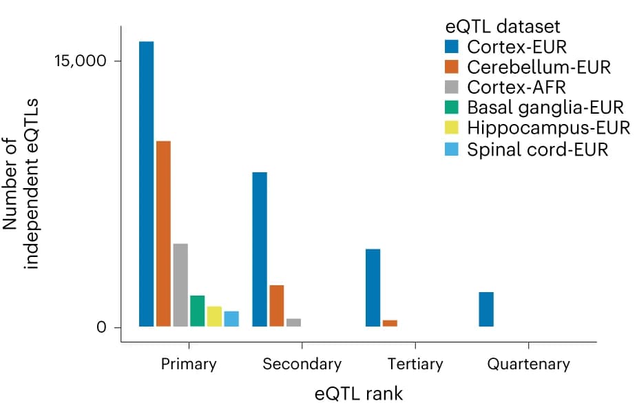 Open access visualization of Bar Plot, Clustered, cis-eQTLs, eQTL dataset