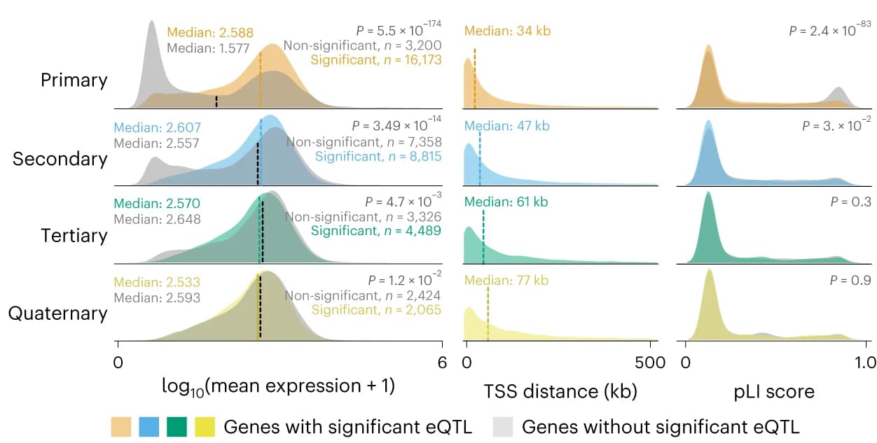Open access visualization of Density Plot, Line Plot, Primary eQTLs, Non-primary eQTLs, Gene expression