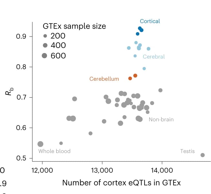 Open access visualization of Scatter Plot, Bubble Plot, Effect sizes, Standard error, Primary cis-eQTLs
